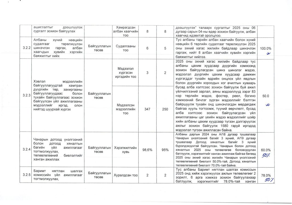 2025 оны гүйцэтгэлийн тайлан_Page_08