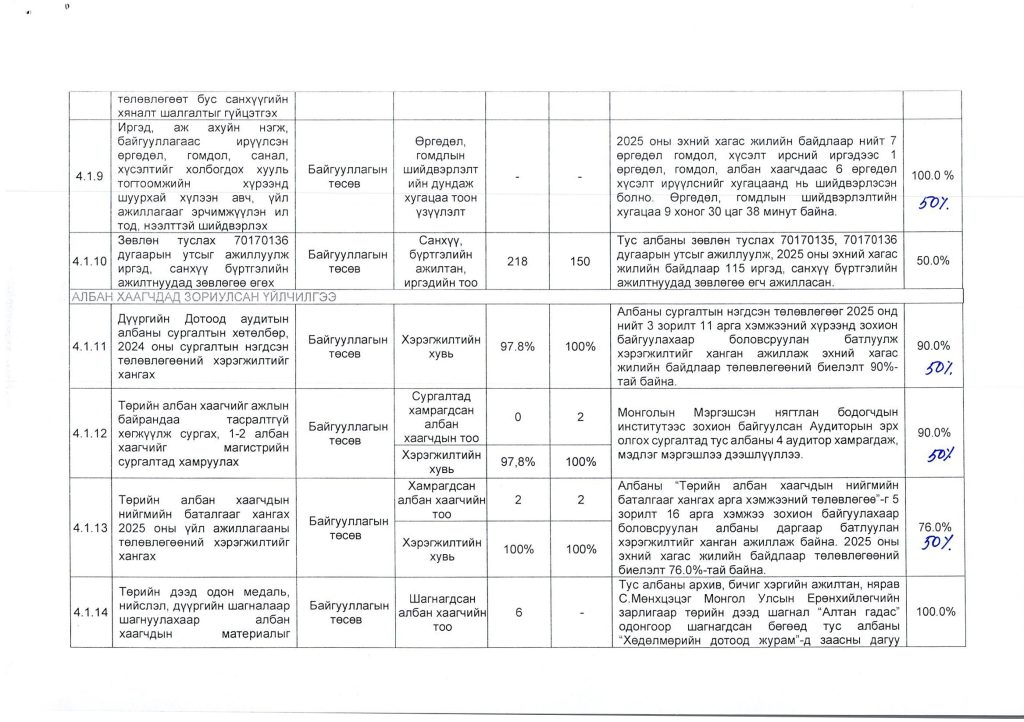 2025 оны гүйцэтгэлийн тайлан_Page_15