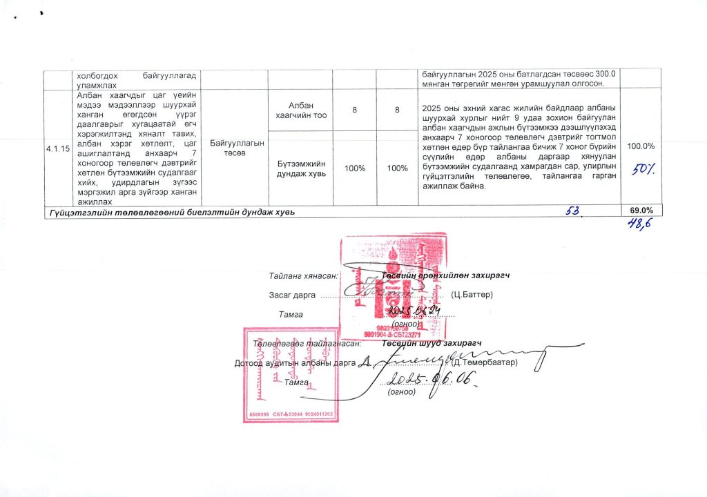 2025 оны гүйцэтгэлийн тайлан_Page_16