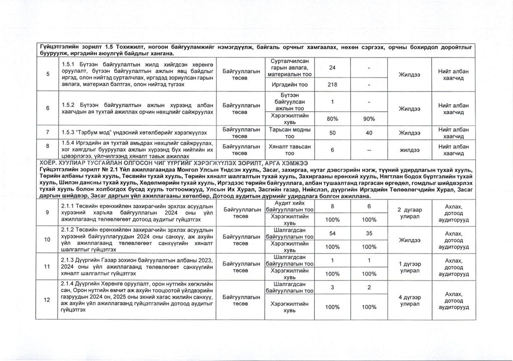 2025 оны гүйцэтгэлийн төлөвлөгөө_Page_3