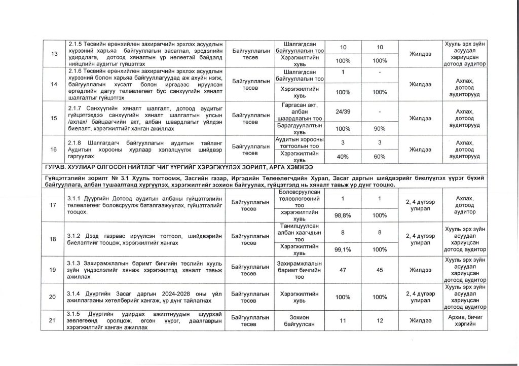 2025 оны гүйцэтгэлийн төлөвлөгөө_Page_4