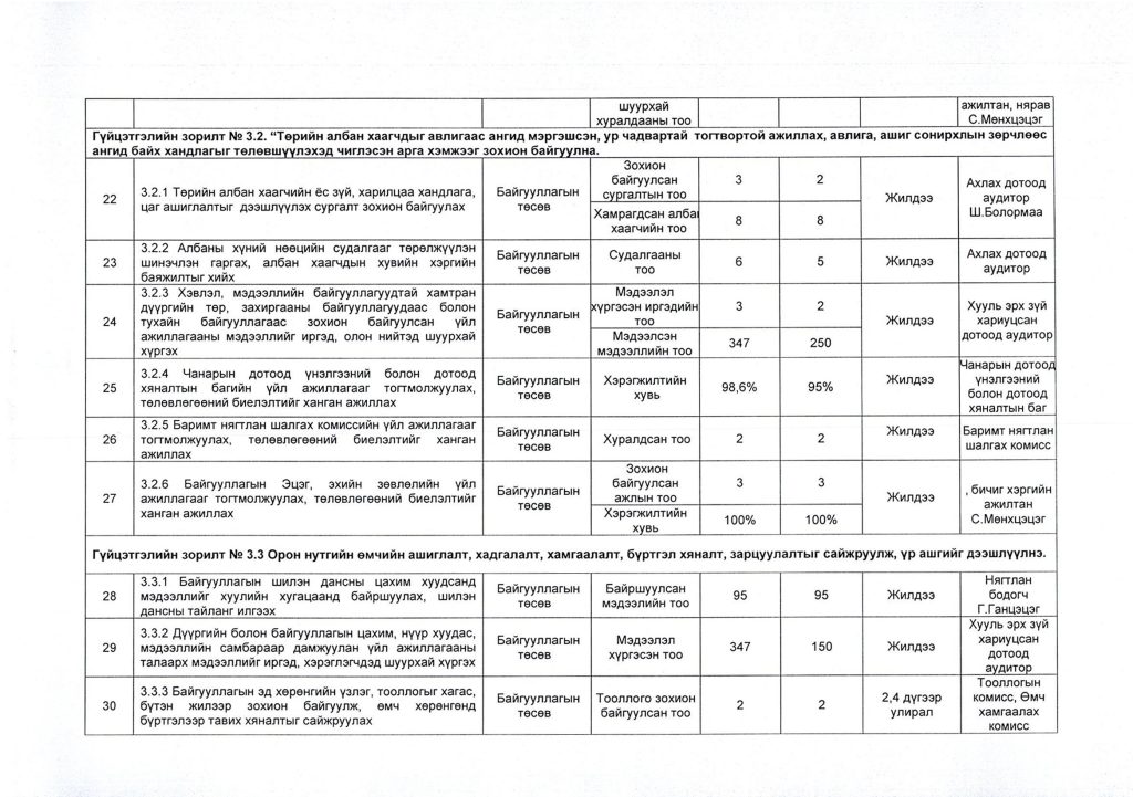 2025 оны гүйцэтгэлийн төлөвлөгөө_Page_5