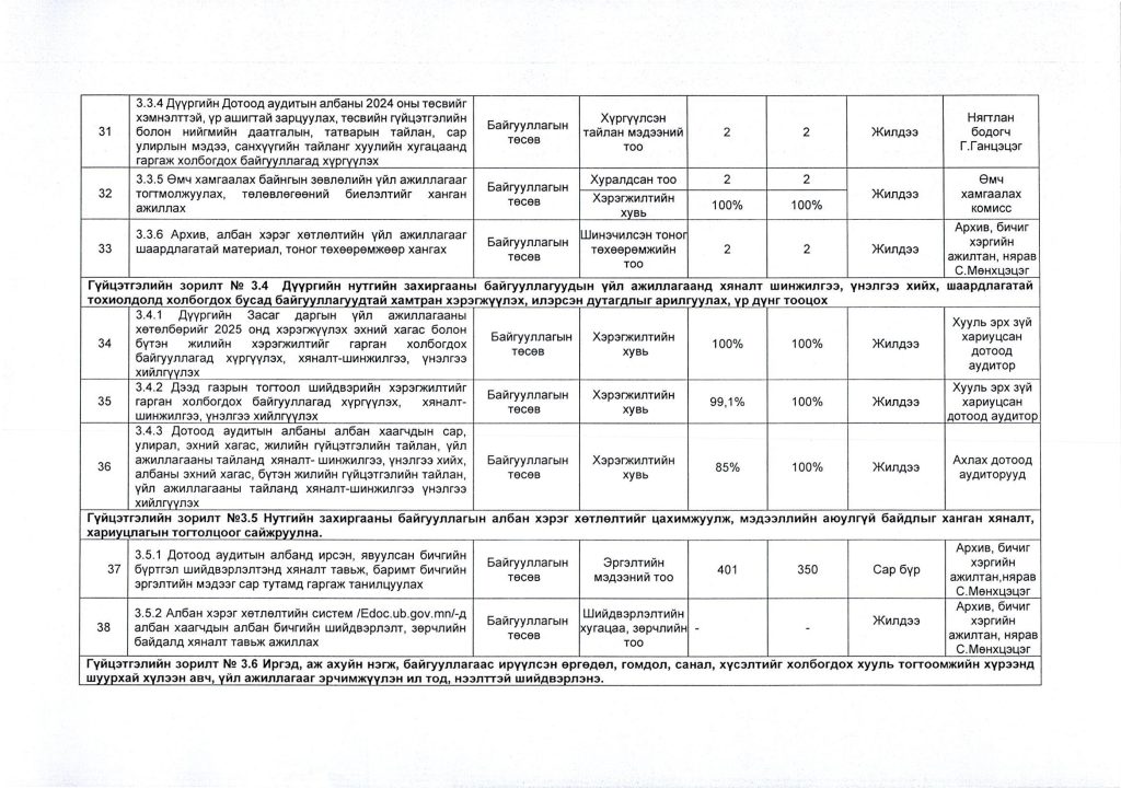 2025 оны гүйцэтгэлийн төлөвлөгөө_Page_6