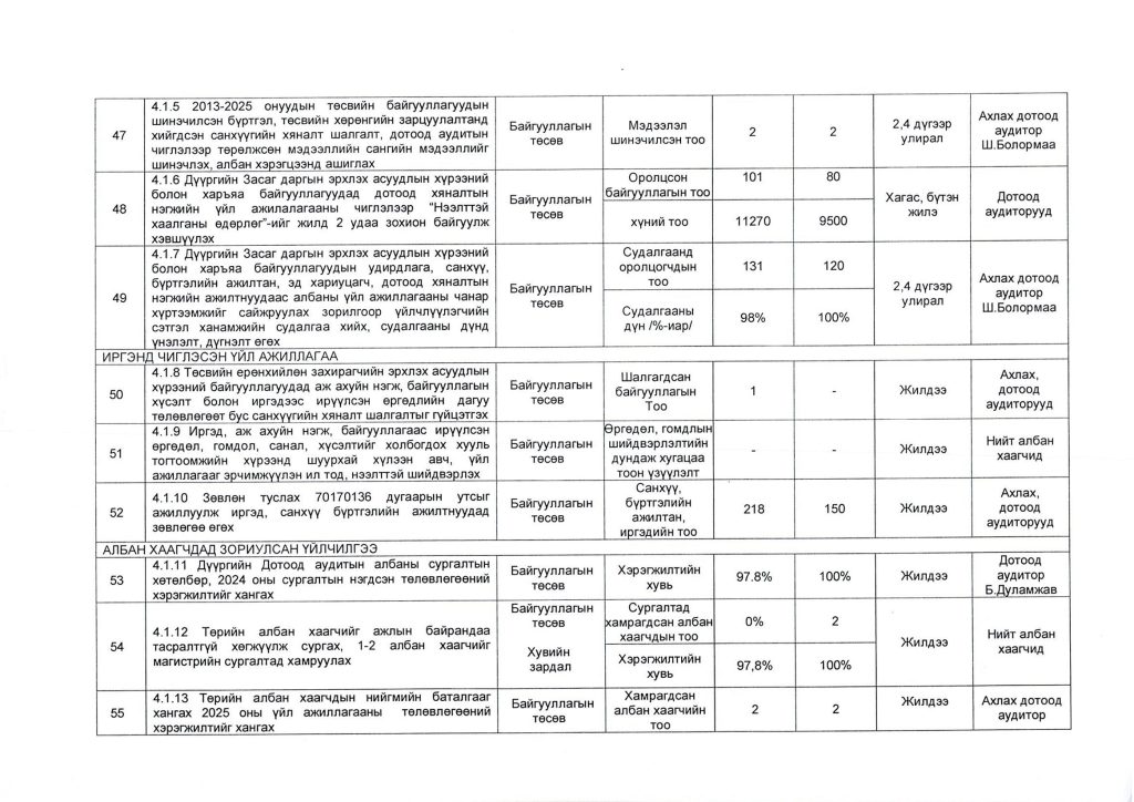2025 оны гүйцэтгэлийн төлөвлөгөө_Page_8